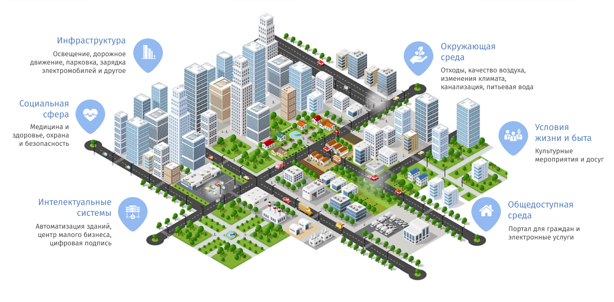 Проекты промышленных городов умные города