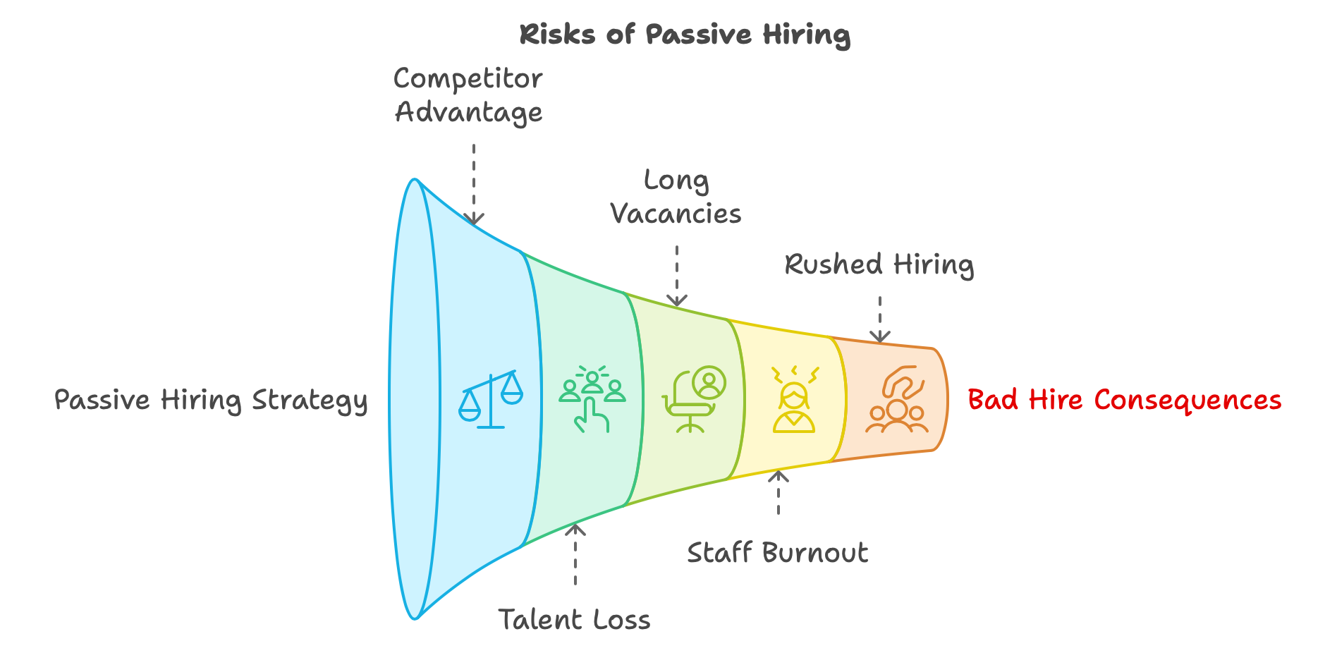 Risks of Passive Hiring give Advantages to Competitors, Long time Vacancies, Talent Loss and Rush Hiring