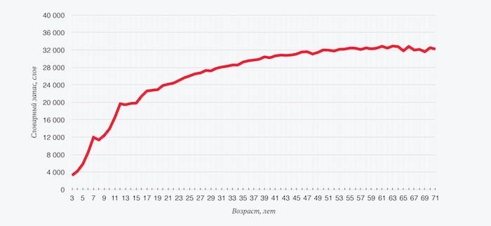 Зависимость между возрастом и размером словарного запаса носителей языка