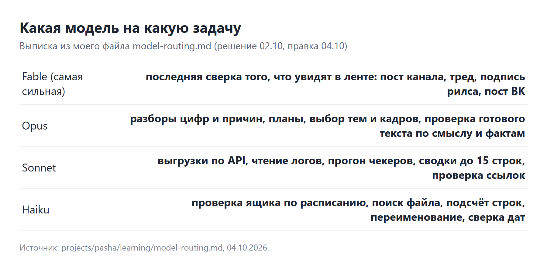 Выписка из моего файла model-routing.md: какая модель на какую задачу