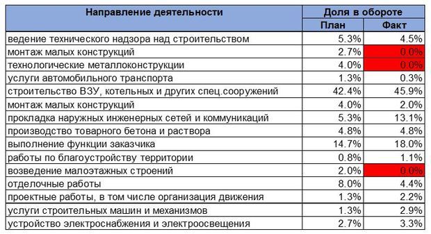 План фактный анализ пример