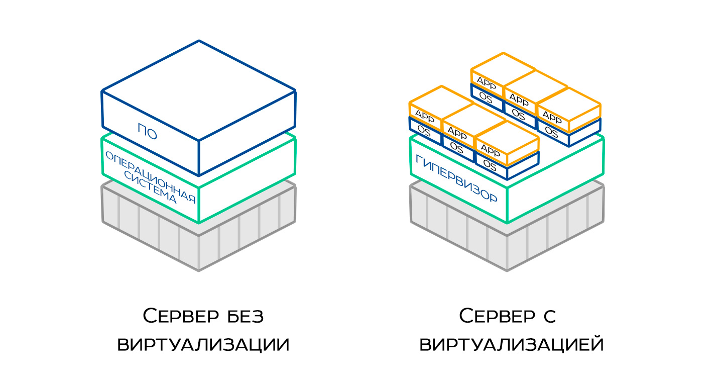 Серверная виртуализация