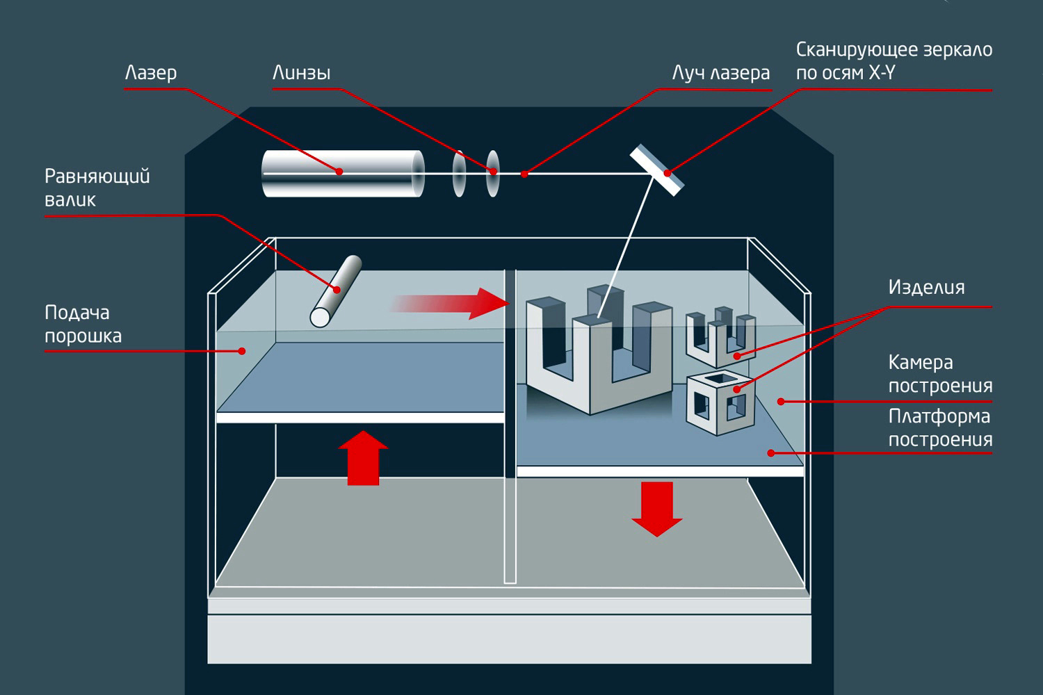 SLS (Selective Laser Sintering) 3D печать в Геленджике