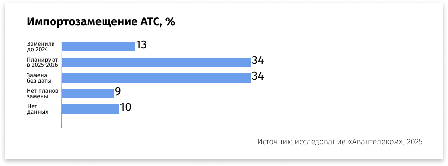 Все работает, обслуживаем сами ― вот основная причина, которую приводят участники рынка, принципиально желающие сохранить АТС зарубежного производства.