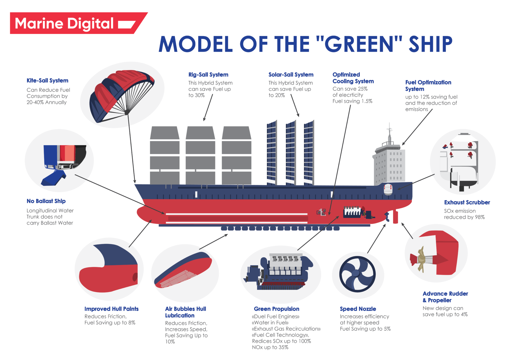 essay on new technologies for greener shipping