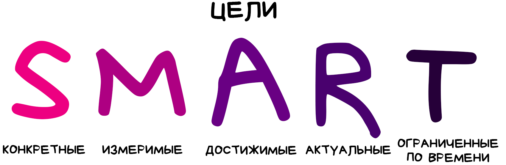 Методология SMART