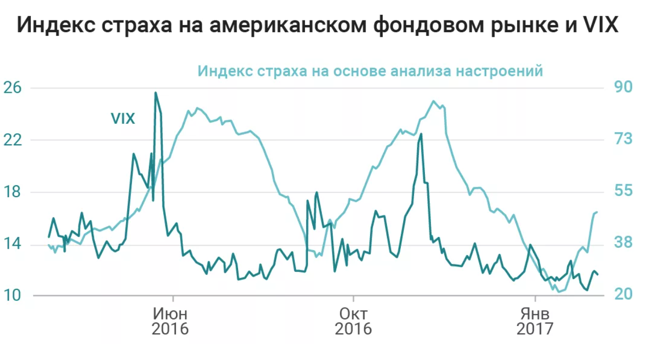 Индекс дай. Индекс страха. Индекс Vix. Индекс страха рынок. Индекс страха на фондовом рынке.