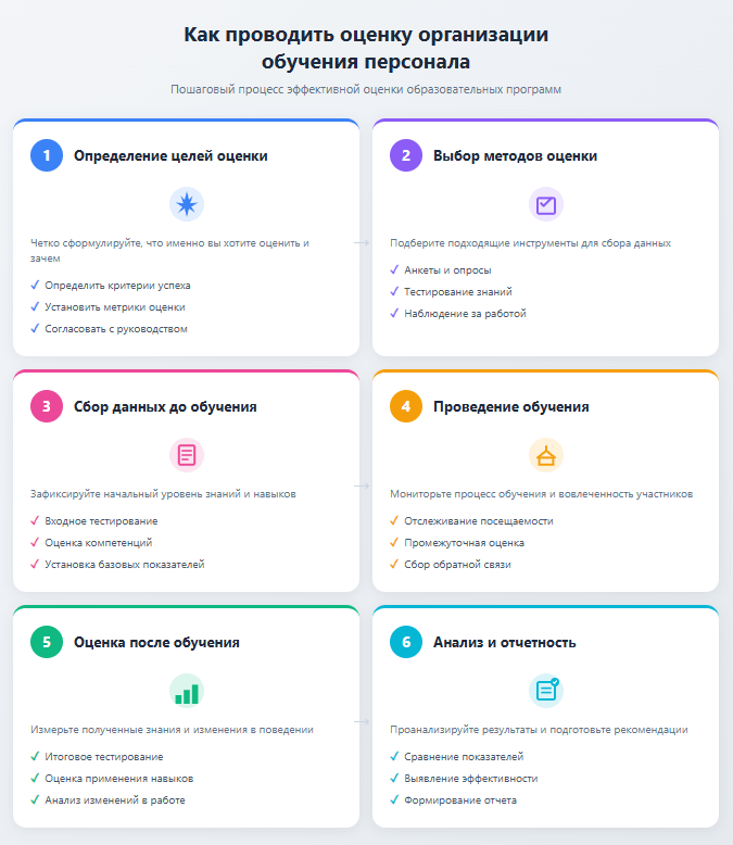 Сотрудники на тренинге с оценкой
