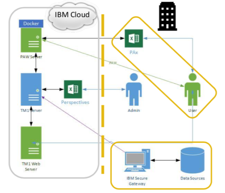 Архитектура IBM. Принцип IBM. IBM planning Analytics. Принципы управления IBM. Ibm работа