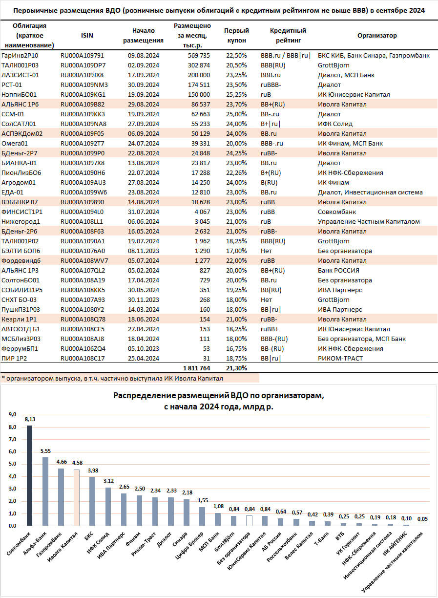 Первичные размещения ВДО в сентябре (1,8 млрд р. при среднем купоне 21,3%). Тихо, как на кладбище
