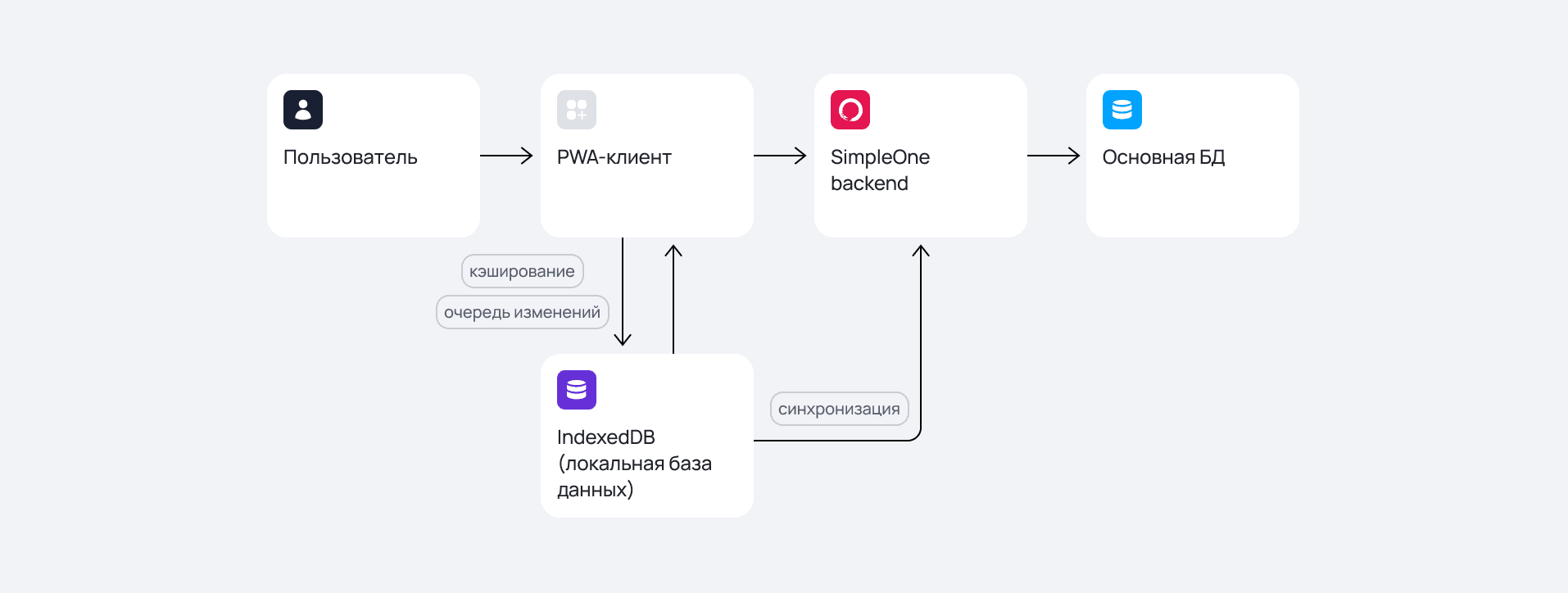автономная работа в SimpleOne
