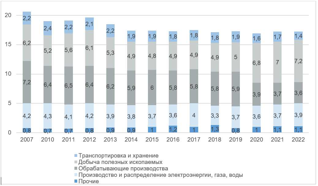 Объем выбросов от стационарных источников по видам экономической деятельности ОКВЭД