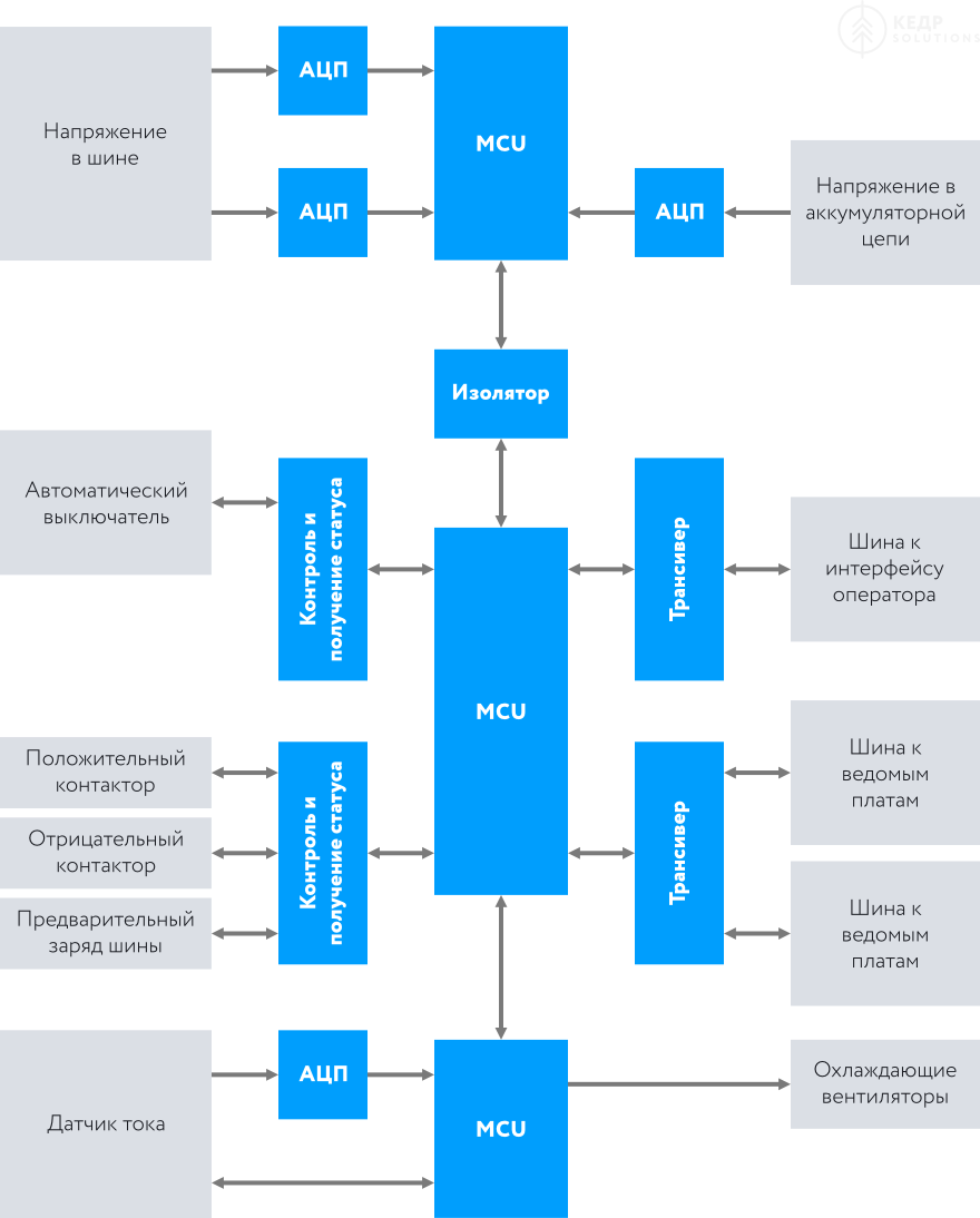Разработка системы управления аккумуляторами (BMS) - Проект КЕДР Solutions