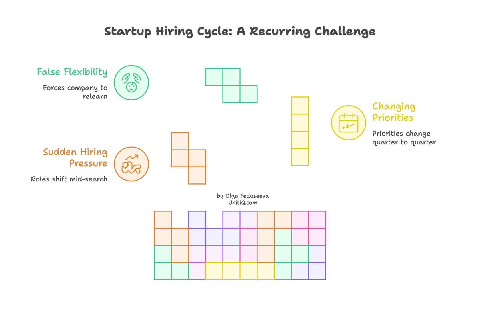 Diagram illustrating recurring startup hiring cycles caused by sudden hiring pressure, changing priorities, and false flexibility.