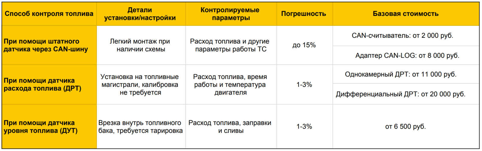 Датчики расхода бензина и дизеля в основном бывают двух типов