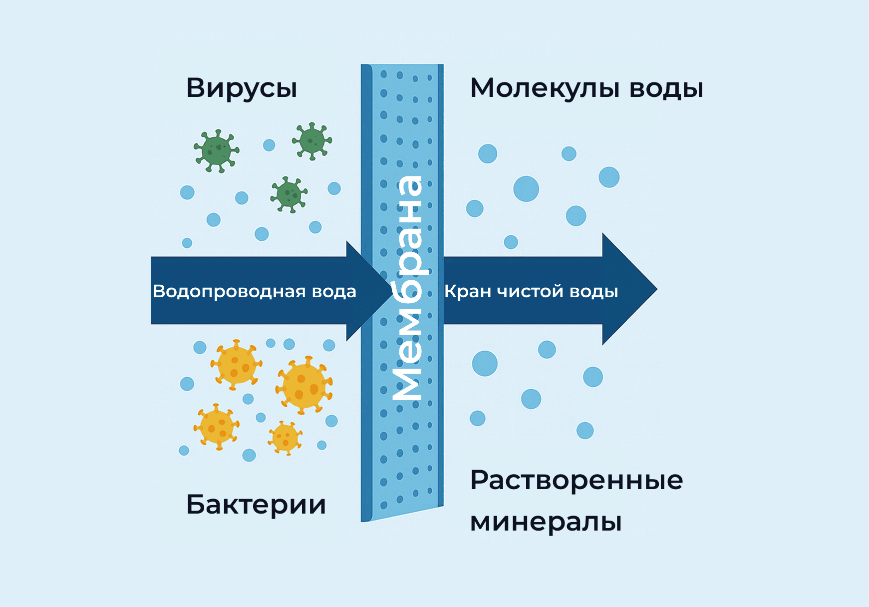 схема работы обратного осмоса