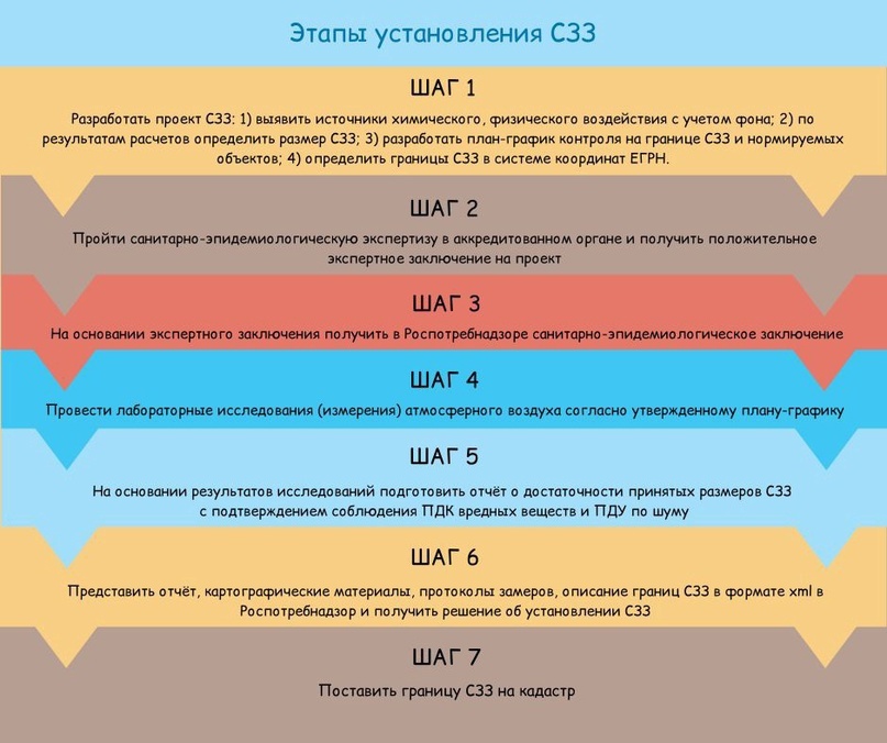 Требования к проекту сзз