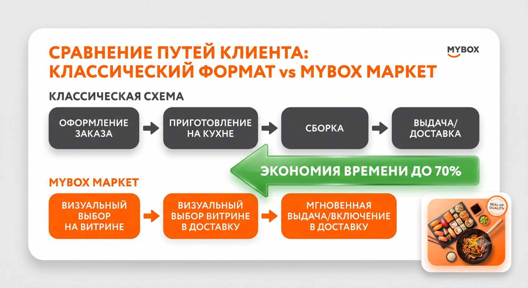 Схема оптимизации времени обслуживания клиентов в точках MYBOX Маркет с помощью готовой витрины.