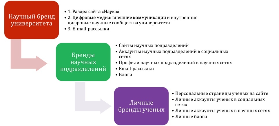 Коммуникации научного бренда университета на международном рынке, изображение №1