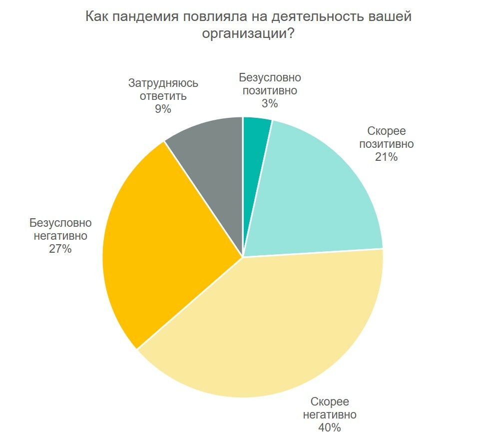 Влияние пандемии