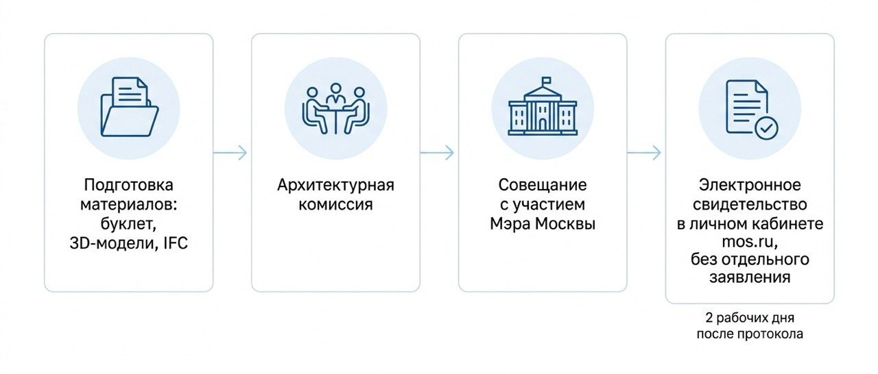 Маршрут согласования АГР по новому порядку: материалы → Архитектурная комиссия → совещание с Мэром → электронное свидетельство