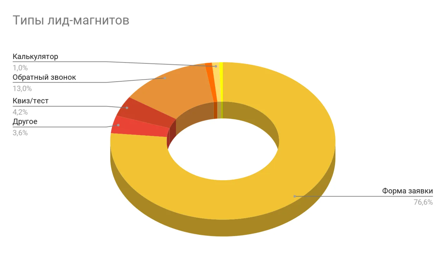 Услуга область