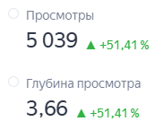 Просмотры и глубина просмотра после SEO-оптимизации