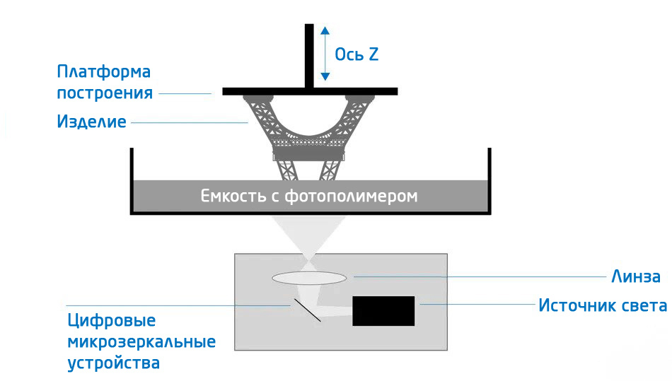 Принципы работы SLA печати