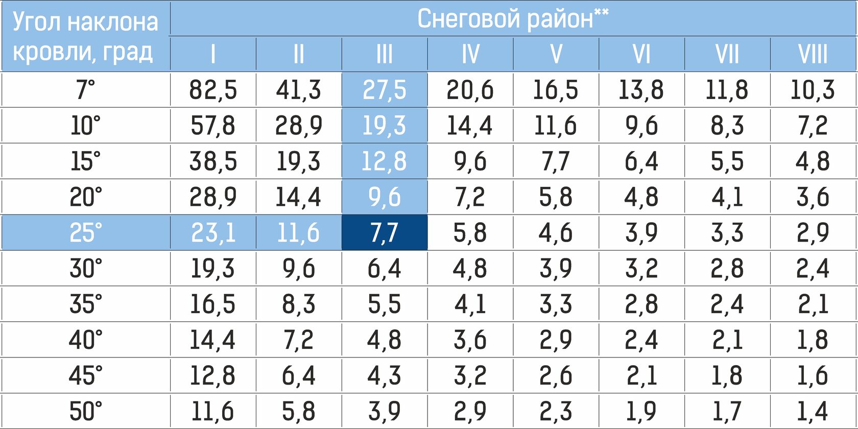 Расчет количества снегозадержателей, сколько снегозадержателей устанавливать