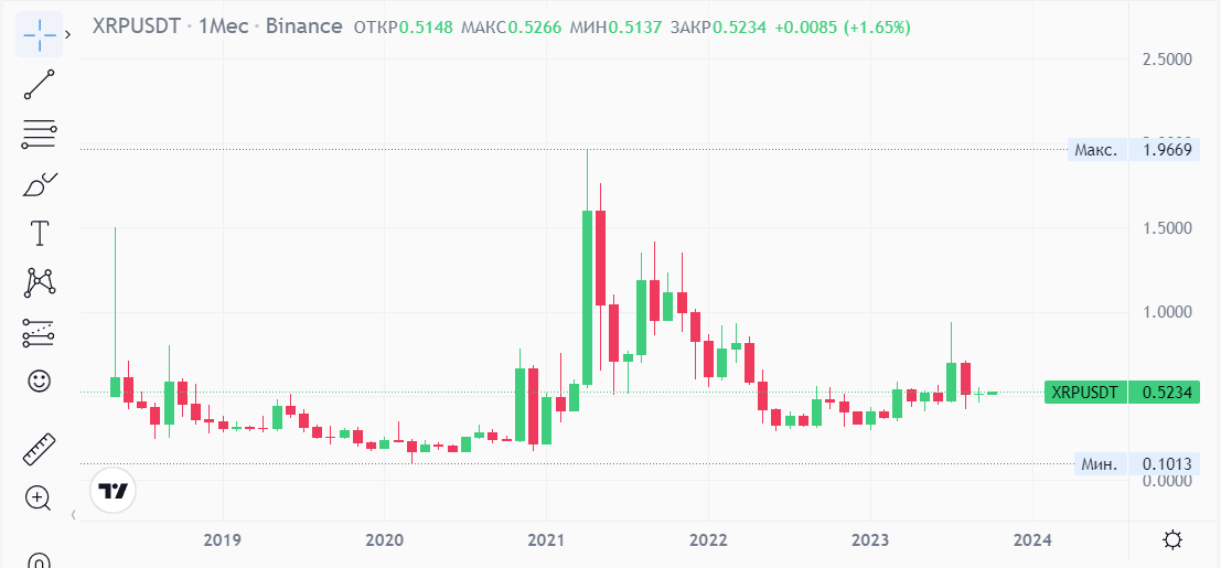 график волатильность Ripple (XRP)