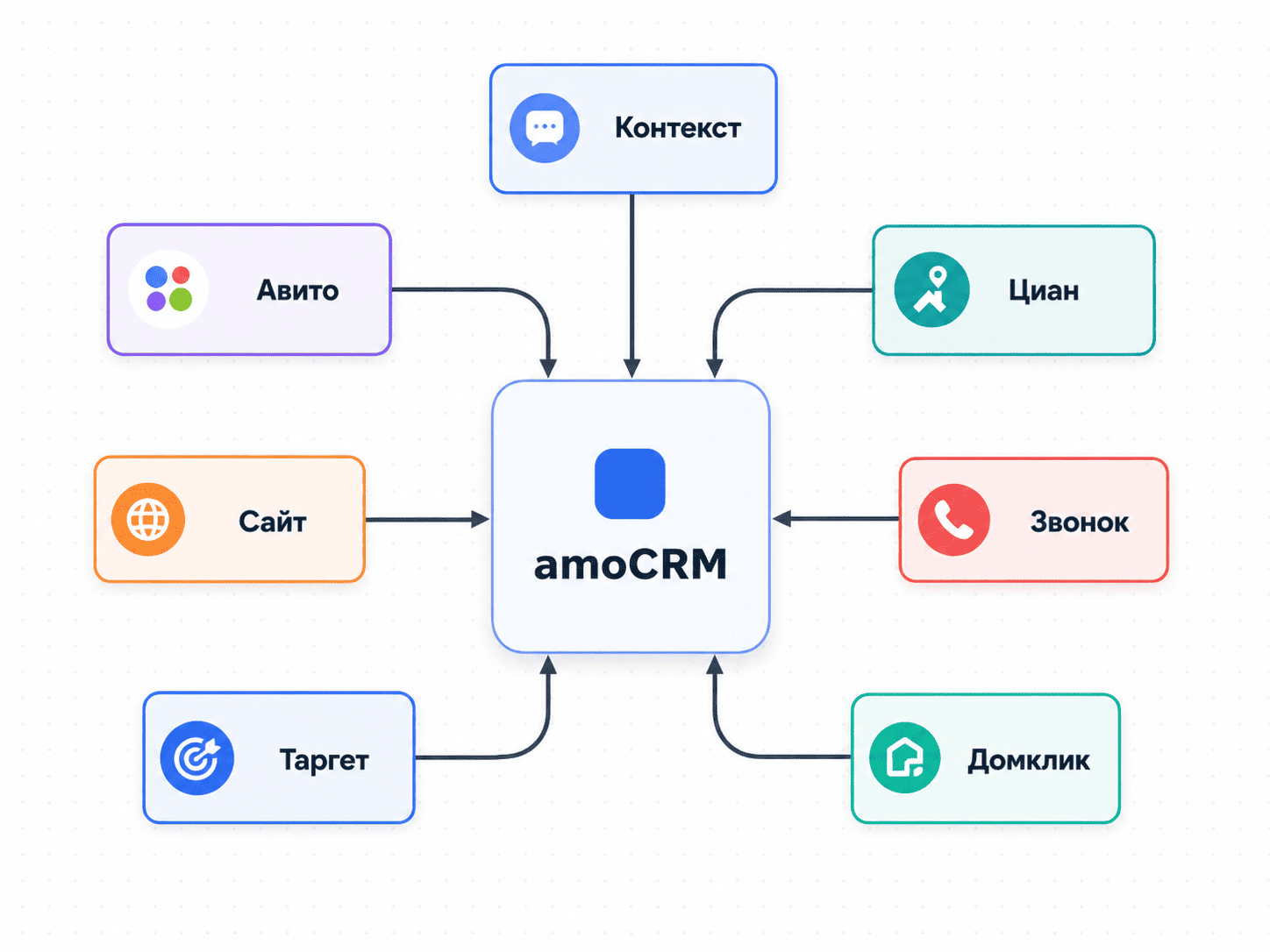 Воронка «Входящие / квалификация» в amoCRM: рекламные заявки с метками источника, распределённые по квалификаторам, целевые помечены к передаче на объект