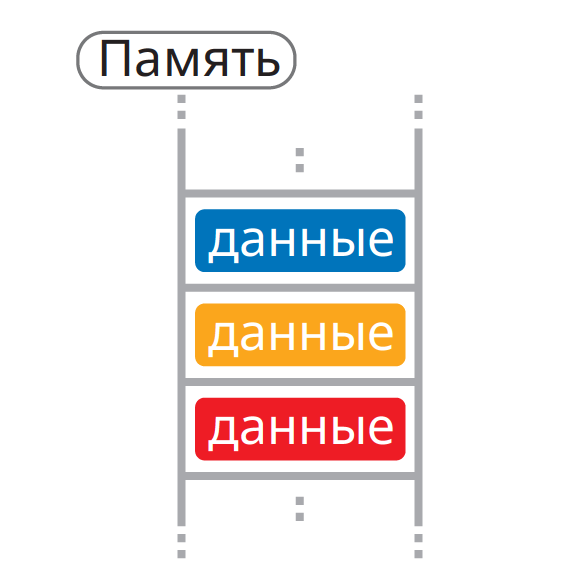 Последовательность ячеек памяти