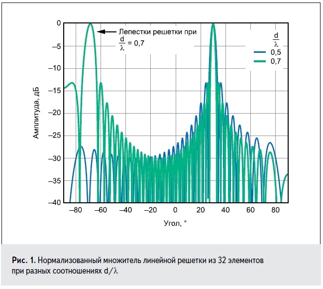 Диаграммы направленности фазированной антенной решетки часть 3