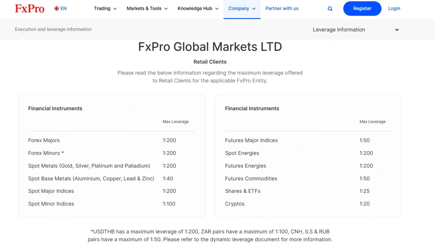 FxPro leverage