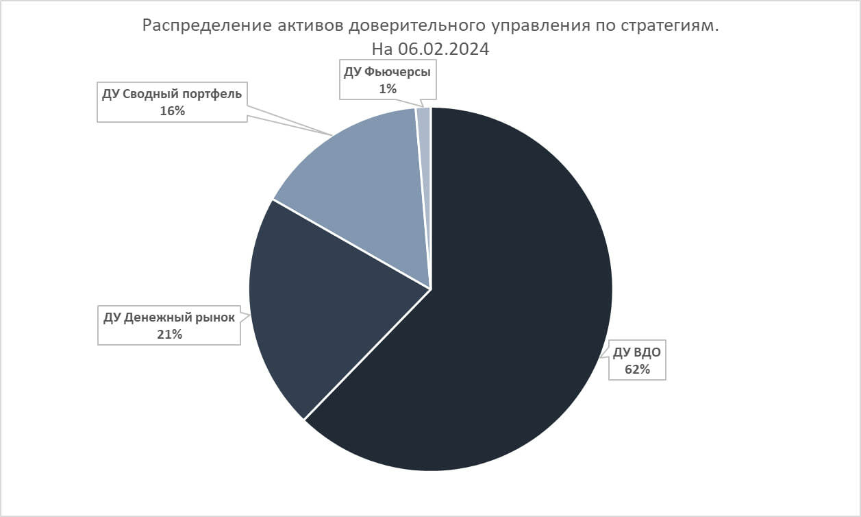 Доверительное управление в ИК Иволга Капитал (в среднем 16% годовых на руки). Все налоги списаны, на табло чистый результат