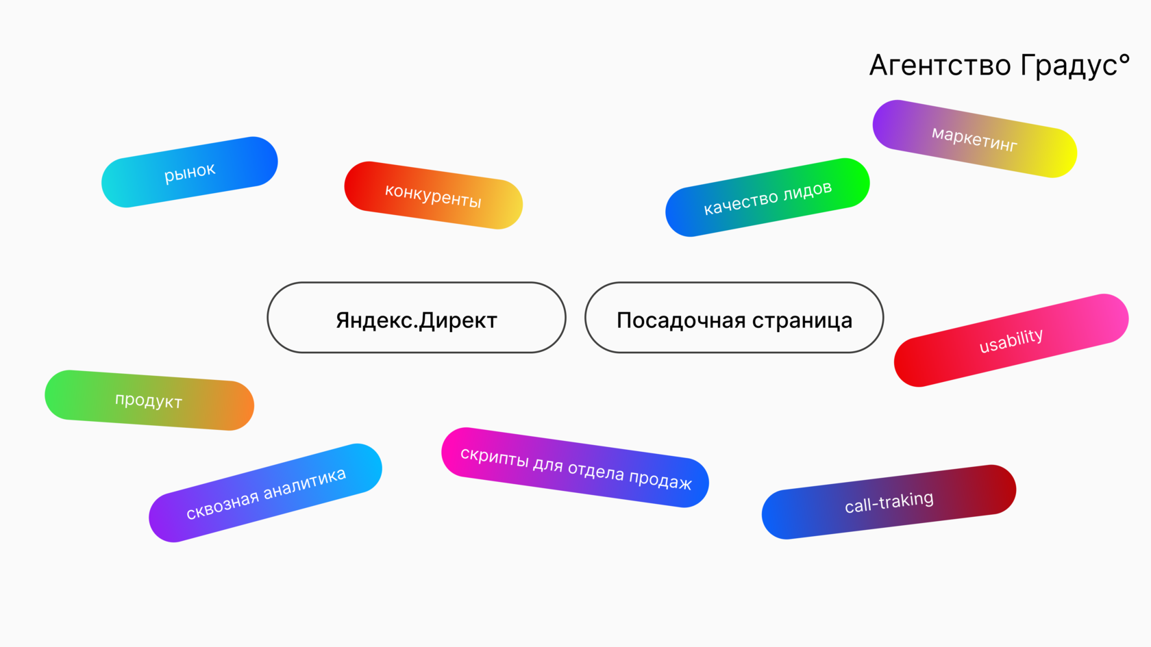 Яндекс Директ | Стабильный поток заявок из контекстной рекламы с глубоким  погружением в бизнес