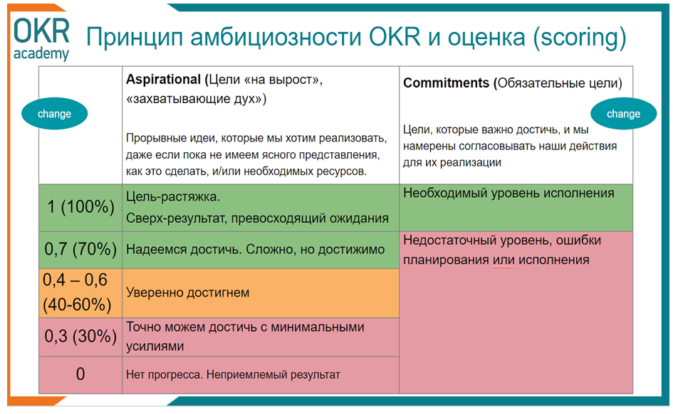   OKR       KPI