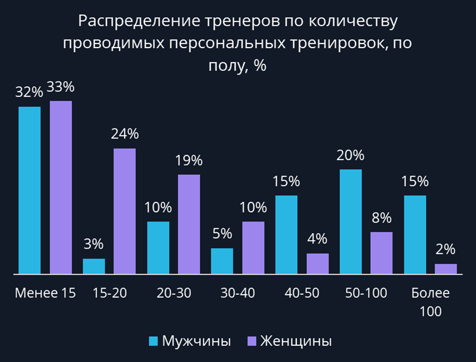 Каких тренеров больше - мужчин или женщин