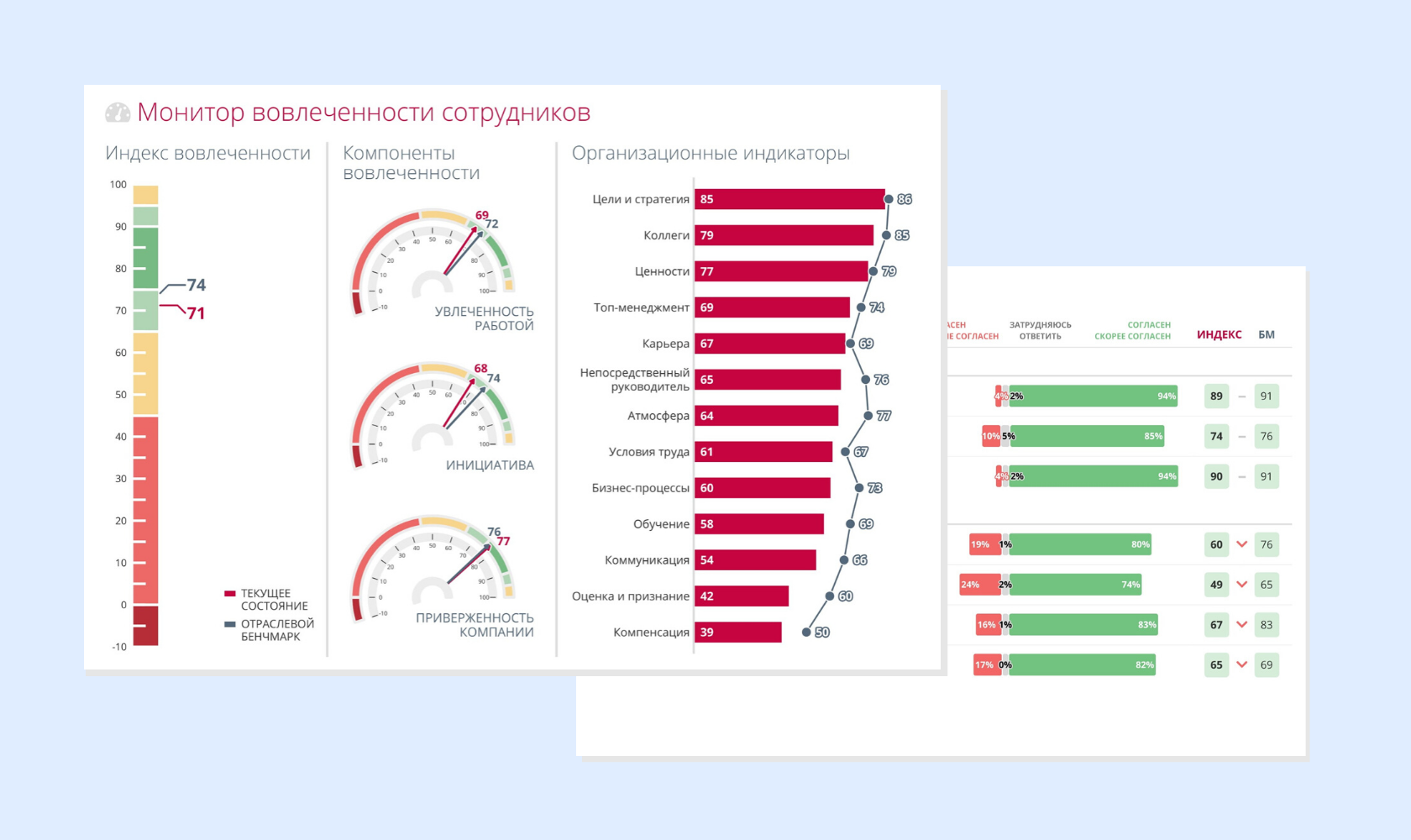 Опрос по вовлеченности. Опрос по вовлеченности сотрудников. Отчет по вовлеченности персонала. Индекс вовлеченности сотрудников.