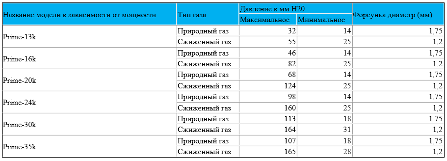 Таблица давления газа котлов Navien Prime