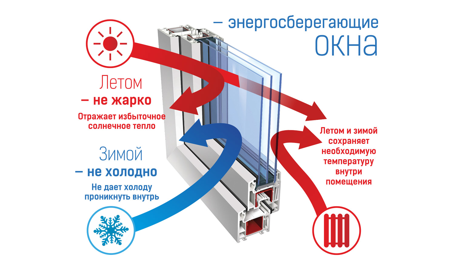 Сохраняет тепло 6. Окна ПВХ профиль VEKA С энергосбережением. Энергосберегающие стеклопакеты. Энергосберегающее стекло. Энергосберегающий стеклопакет.