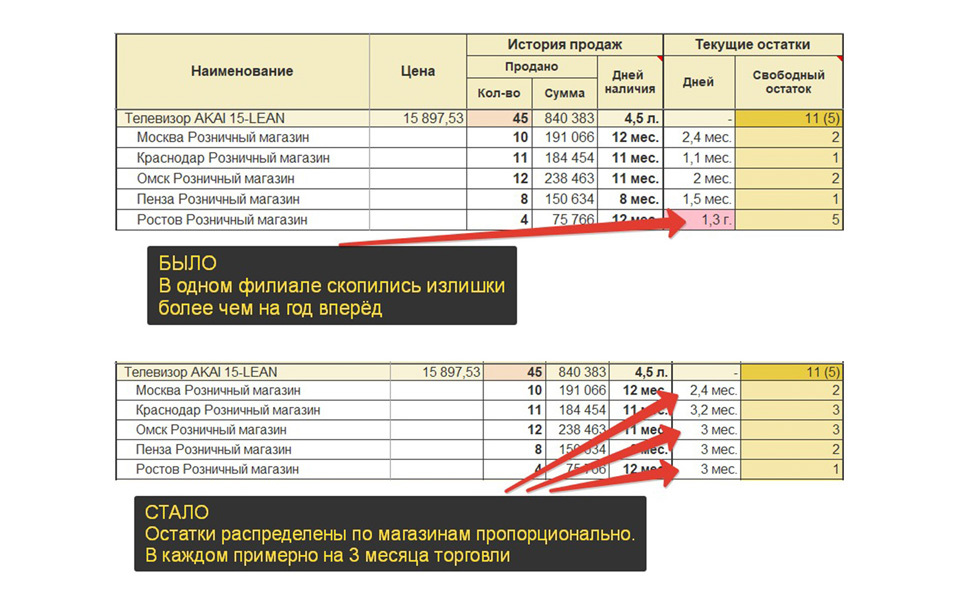 балансировка запасов