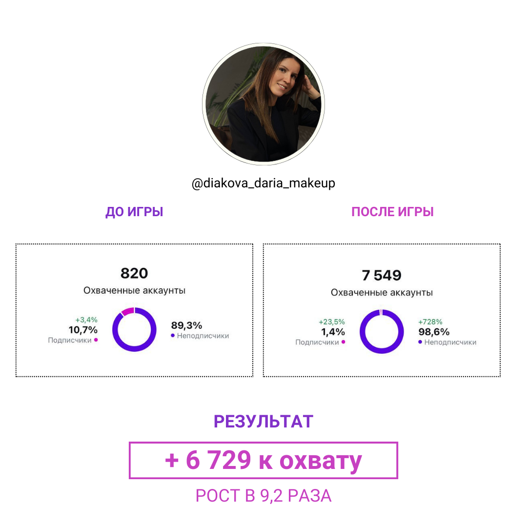 Результат участницы 18: охваты до и после игры