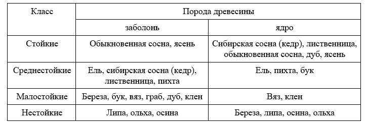 Таблица пород дерева по стойкости