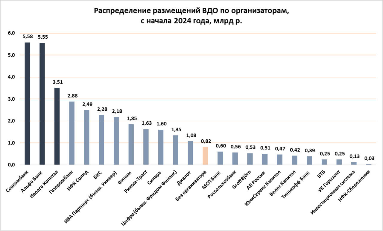 Первичный рынок ВДО не оправился от успеха. 3,3 млрд р. в мае после 16,6 млрд р. в апреле