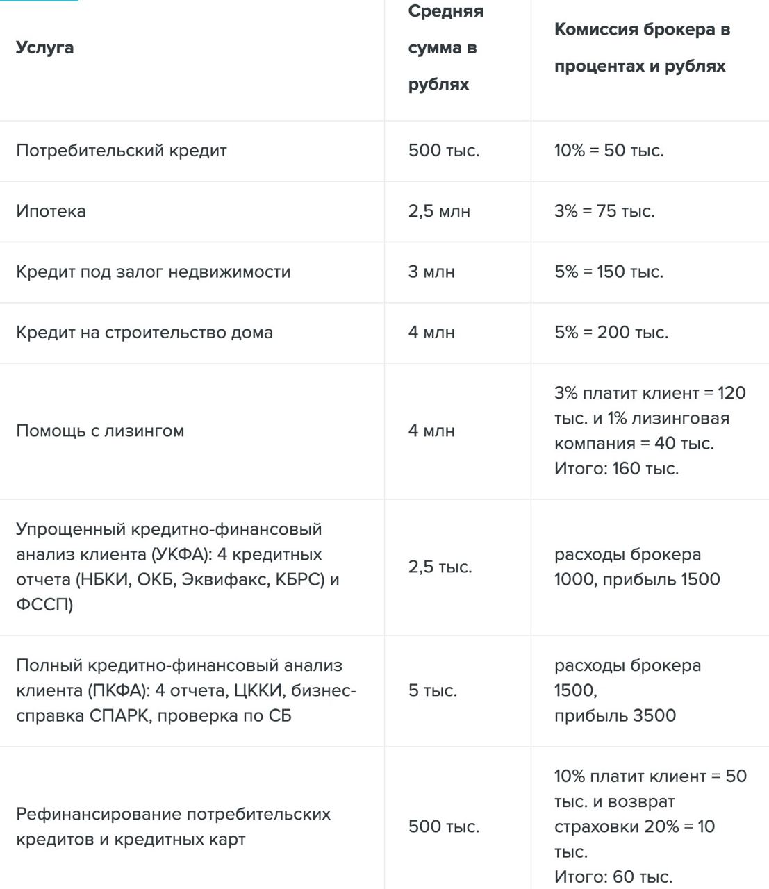 Бизнес-план кредитного брокера по расширению бизнеса