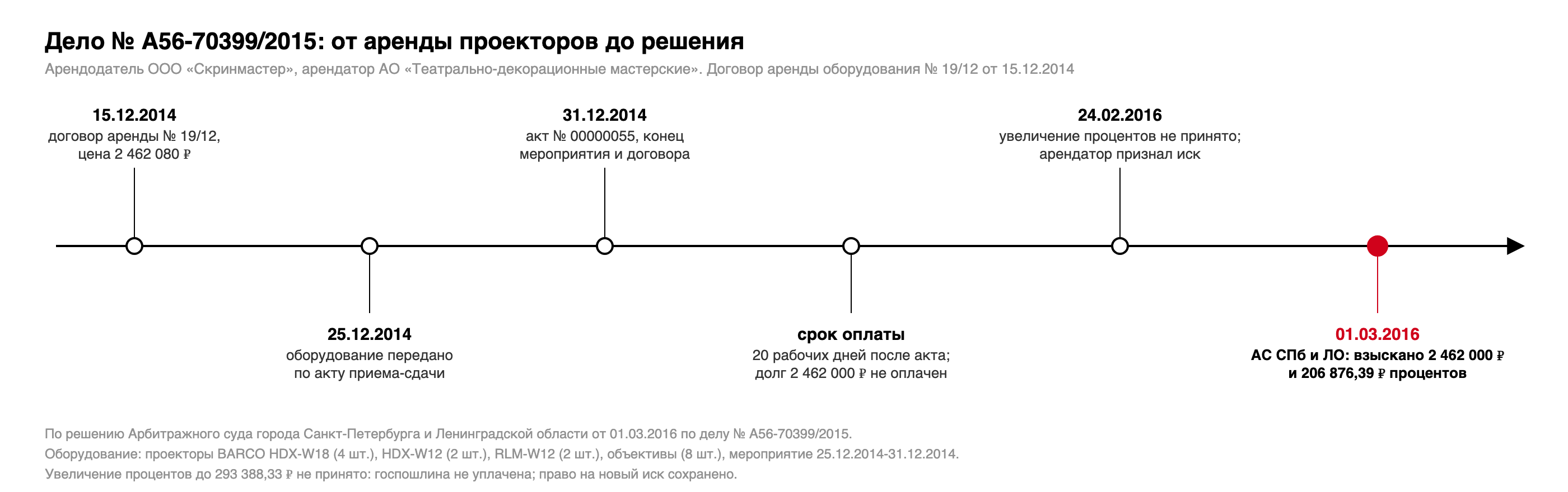 Хронология дела № А56-70399/2015: договор аренды 15.12.2014, передача оборудования 25.12.2014, акт 31.12.2014, срок оплаты 20 рабочих дней, заседание и признание иска 24.02.2016, решение 01.03.2016