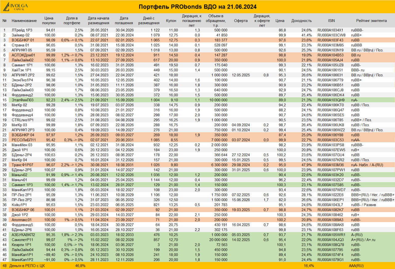 Портфель PRObonds ВДО (11,7% за 12 мес.). Сделки и результаты
