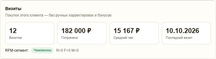 Карточка клиента: блок «Визиты» — число визитов, сумма, средний чек, дата последнего визита, и бейдж RFM-сегмента с показателями R, F, M