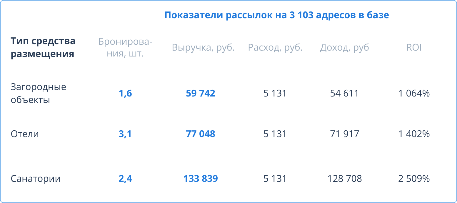 Email рассылка в санатории, отеле, загородном объекте